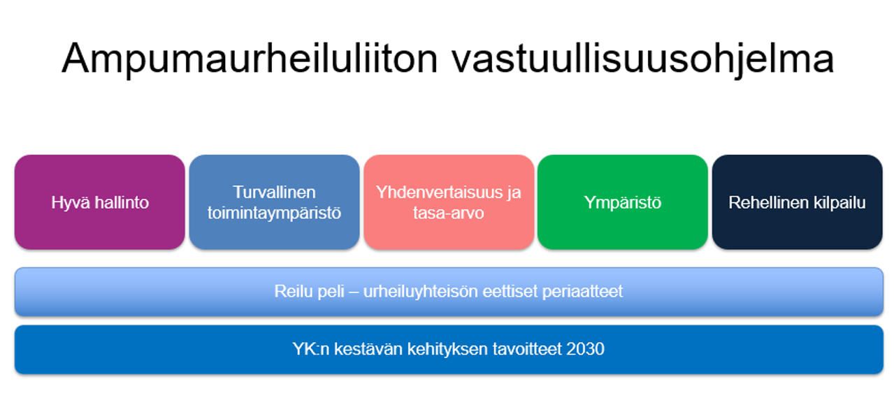 Ampumaurheiluliiton vastuullisuusohjelma